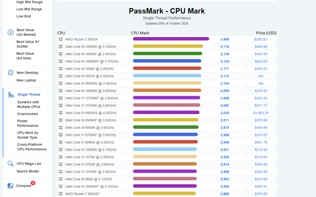 Amd Ryzen 5 5600x Batte Intel I9 k Gamereactor